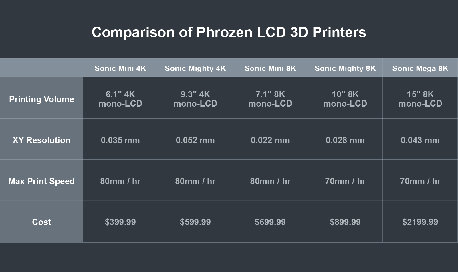 Phrozen LCD 3Dプリンター比較