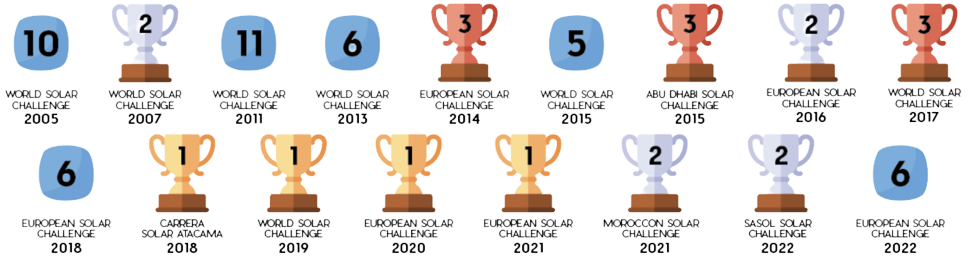 Innoptus solar team achievement