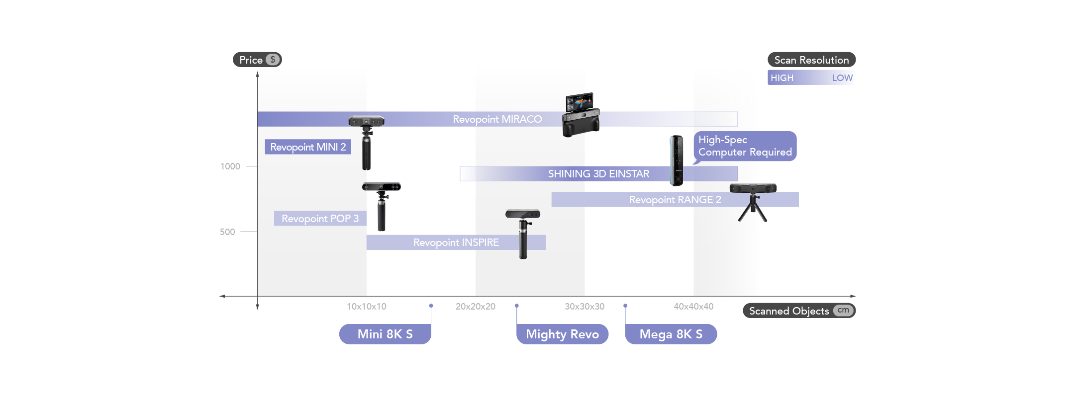 Comparison chart showing 3D scanner and printer size compatibility recommendations by price, scan resolution, and object size.
