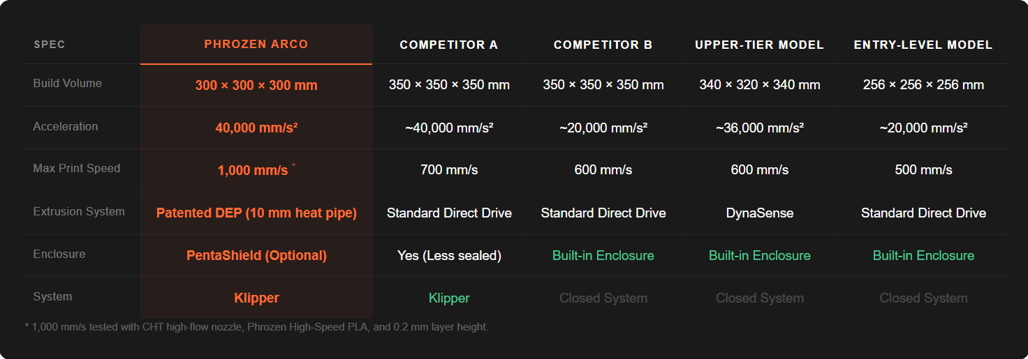 Spec comparison table for Phrozen ARCO and four 3D printer models, covering volume, speed, enclosure, and system.