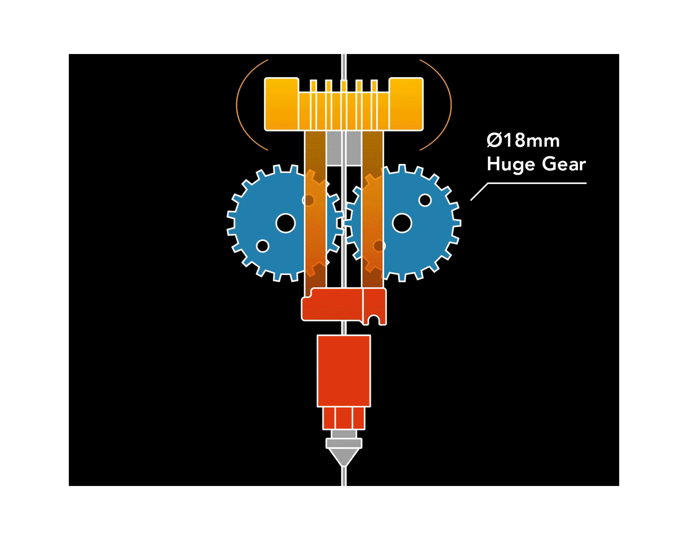 ARCO DEP extrusion diagram showing higher stability and more precise feeding than standard extrusion.