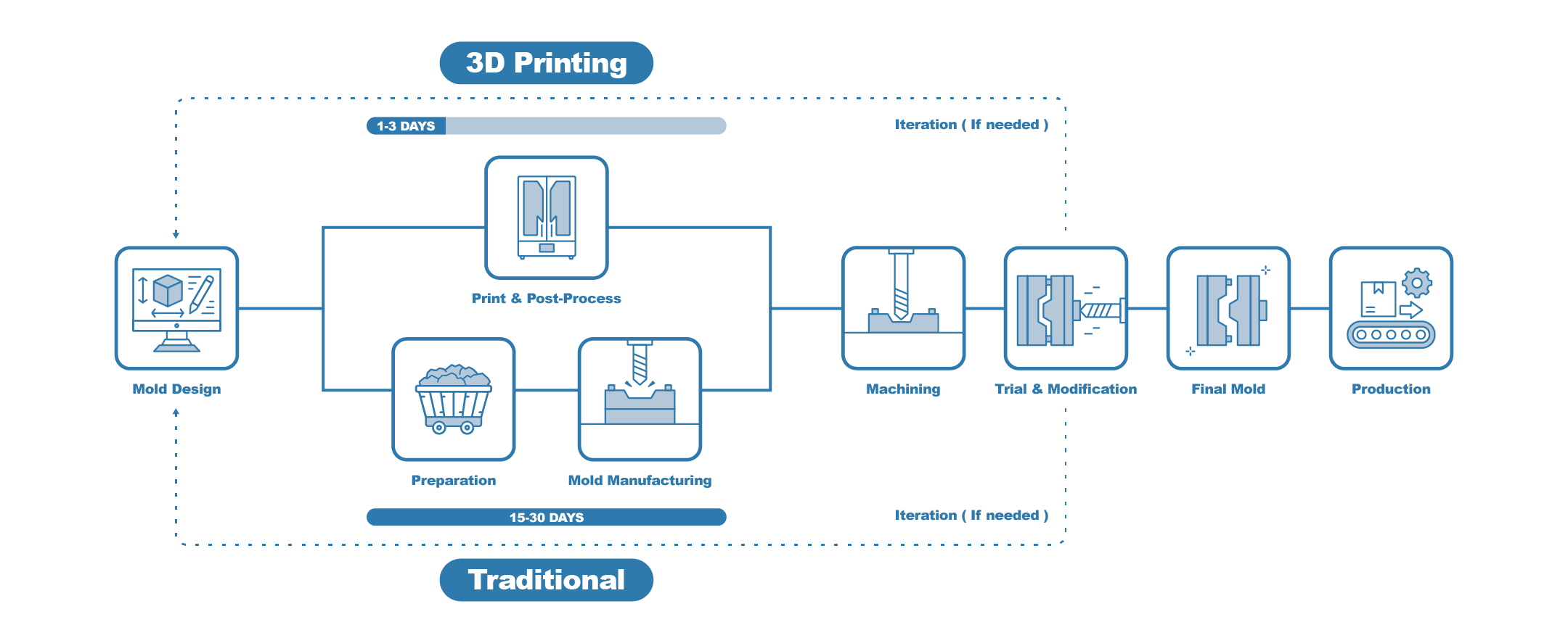Infographic comparing 3D printing and traditional methods for small-batch injection molding production.