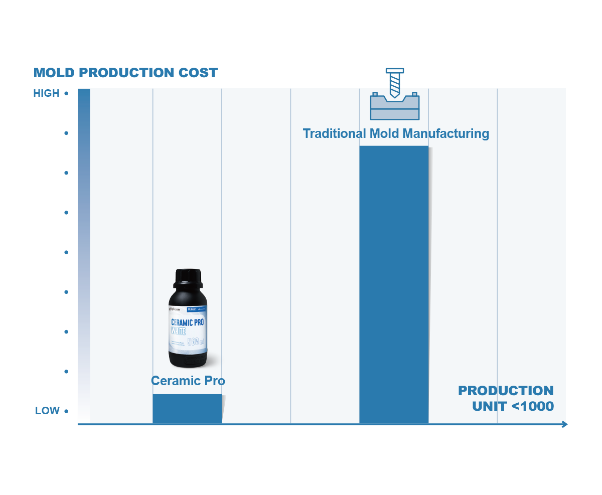 Cost comparison chart showing Ceramic Pro Resin as a lower-cost option than traditional mold manufacturing for production under 1000 units.