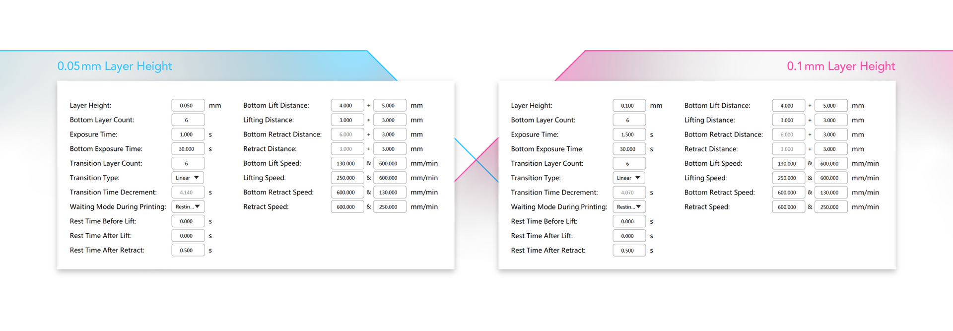 Speed Plus printing parameters chart for 0.05 mm and 0.1 mm layer heights on Sonic Mega 8K S with ACF film.