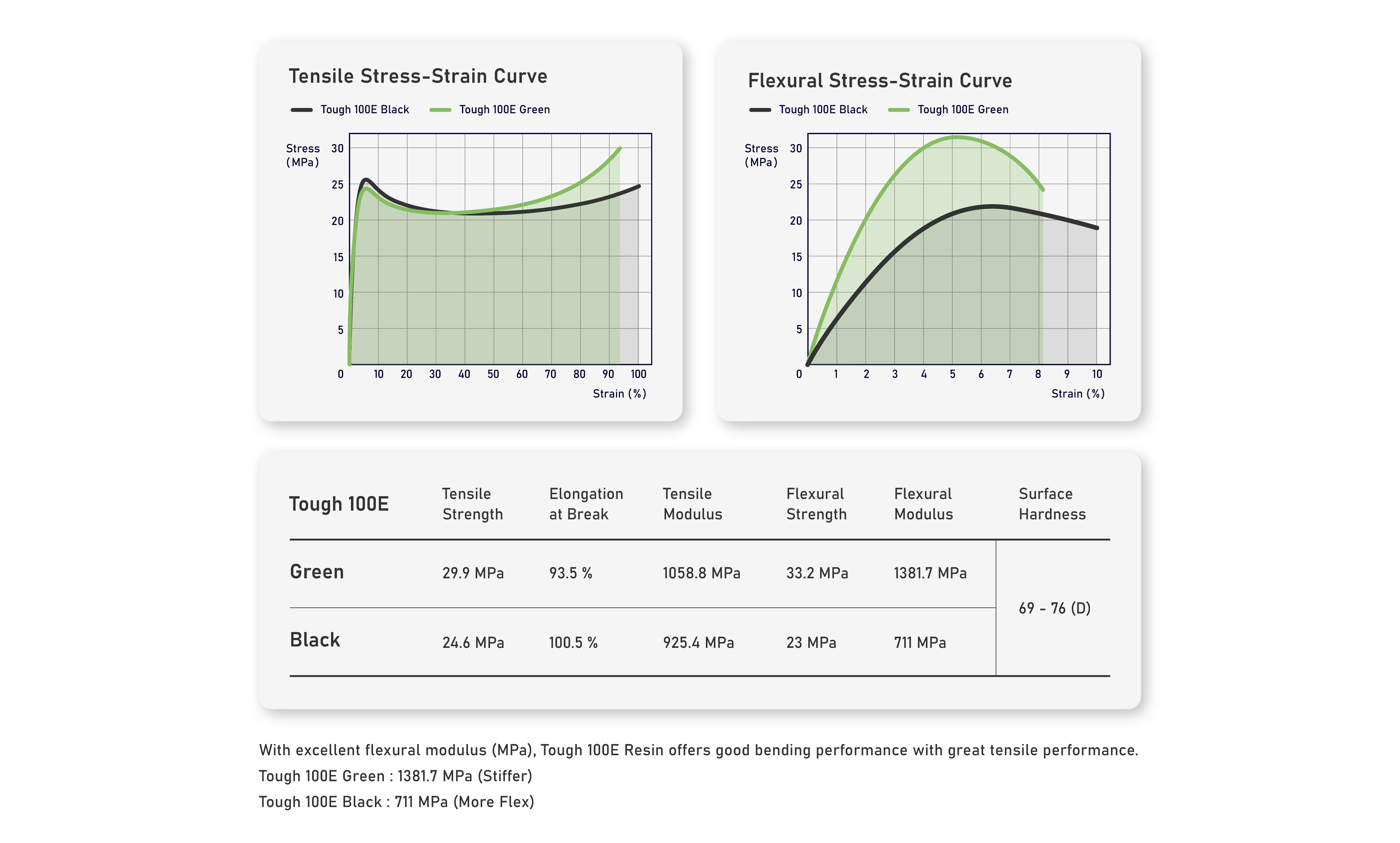 Tensile and flexural stress-strain curves for Phrozen Tough 100E Black and Green, with material properties comparison table.