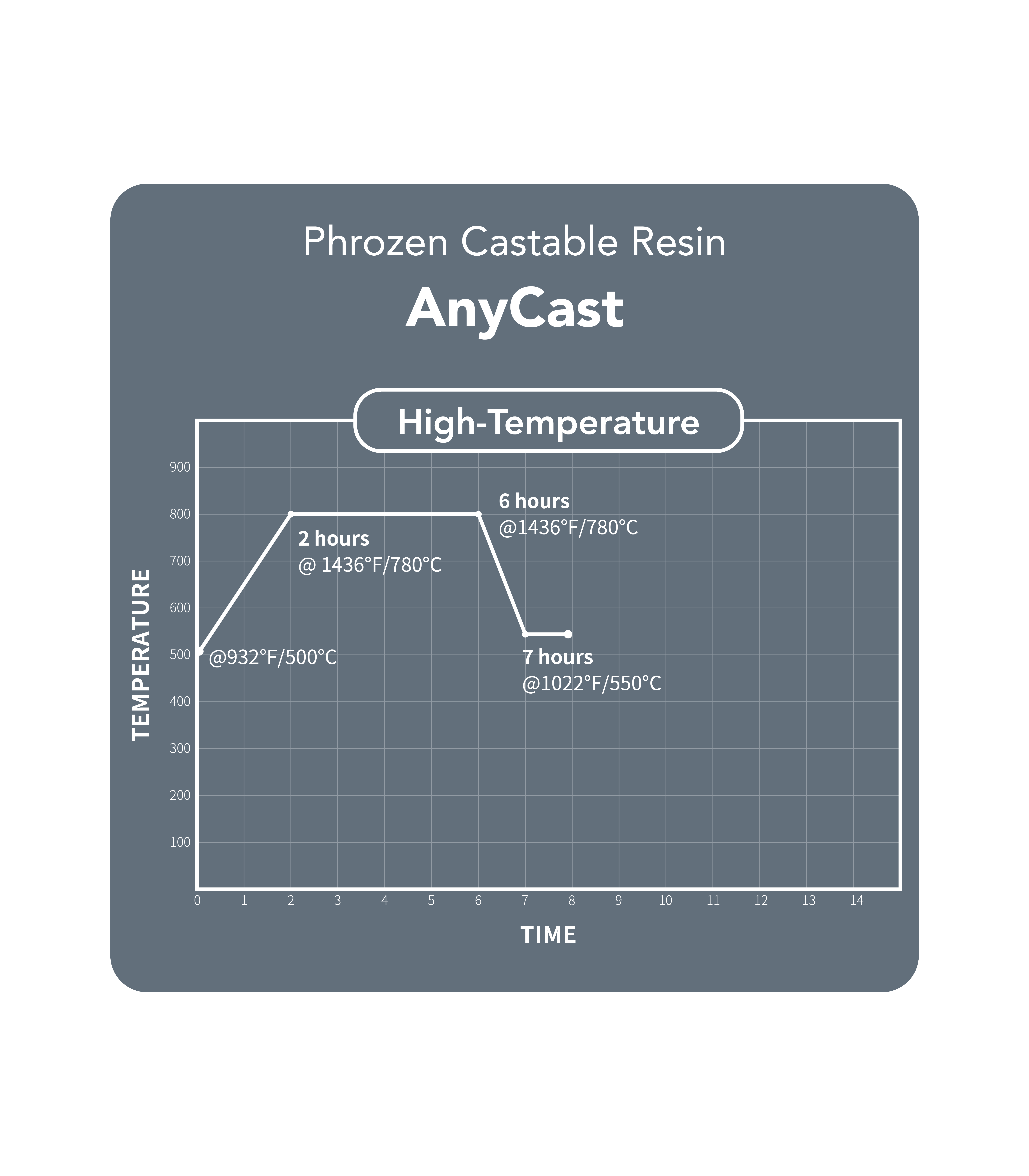 Phrozen AnyCast high-temperature burnout chart showing temperature and time profile.