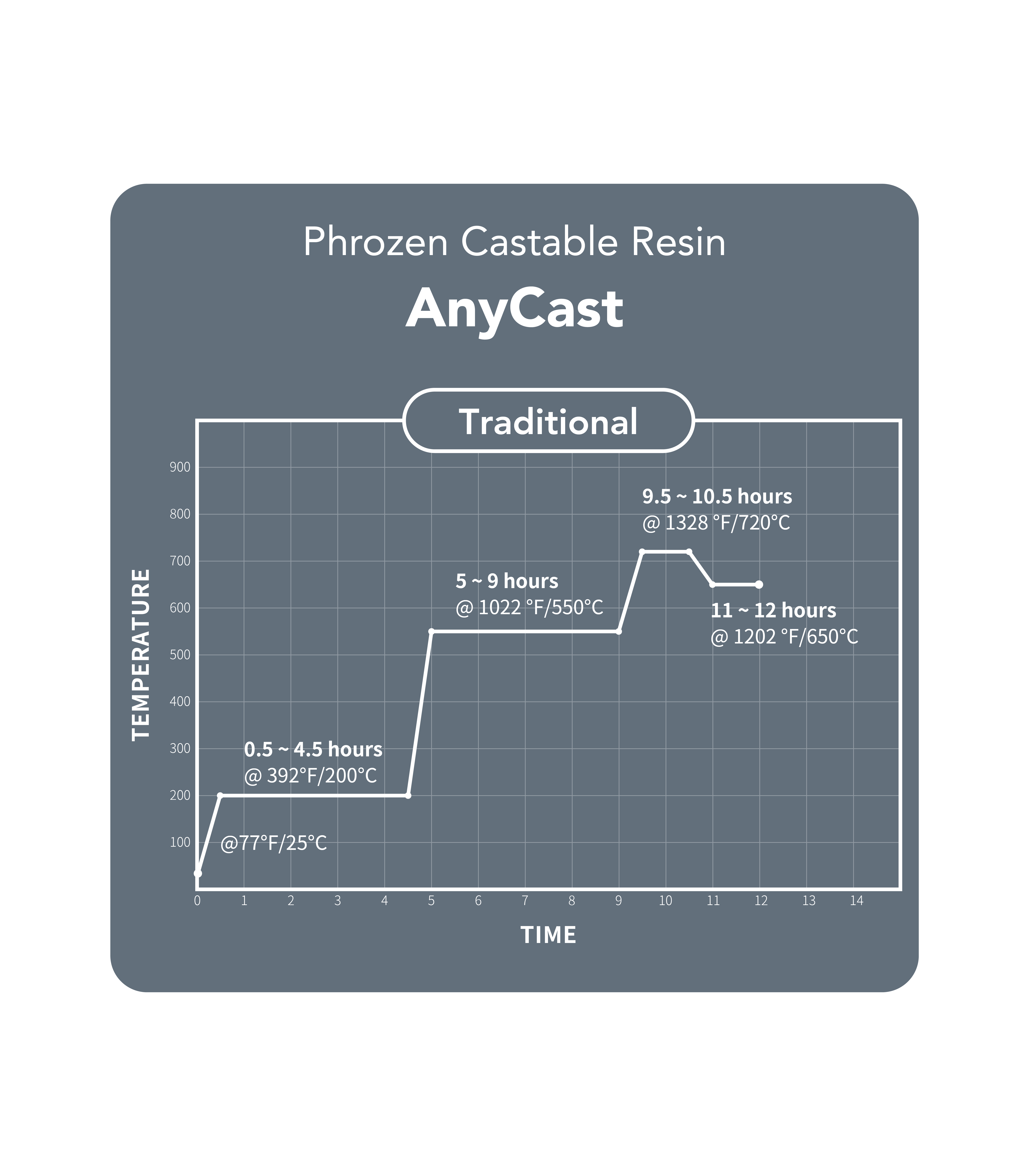 Phrozen AnyCast traditional burnout chart showing temperature and time profile.