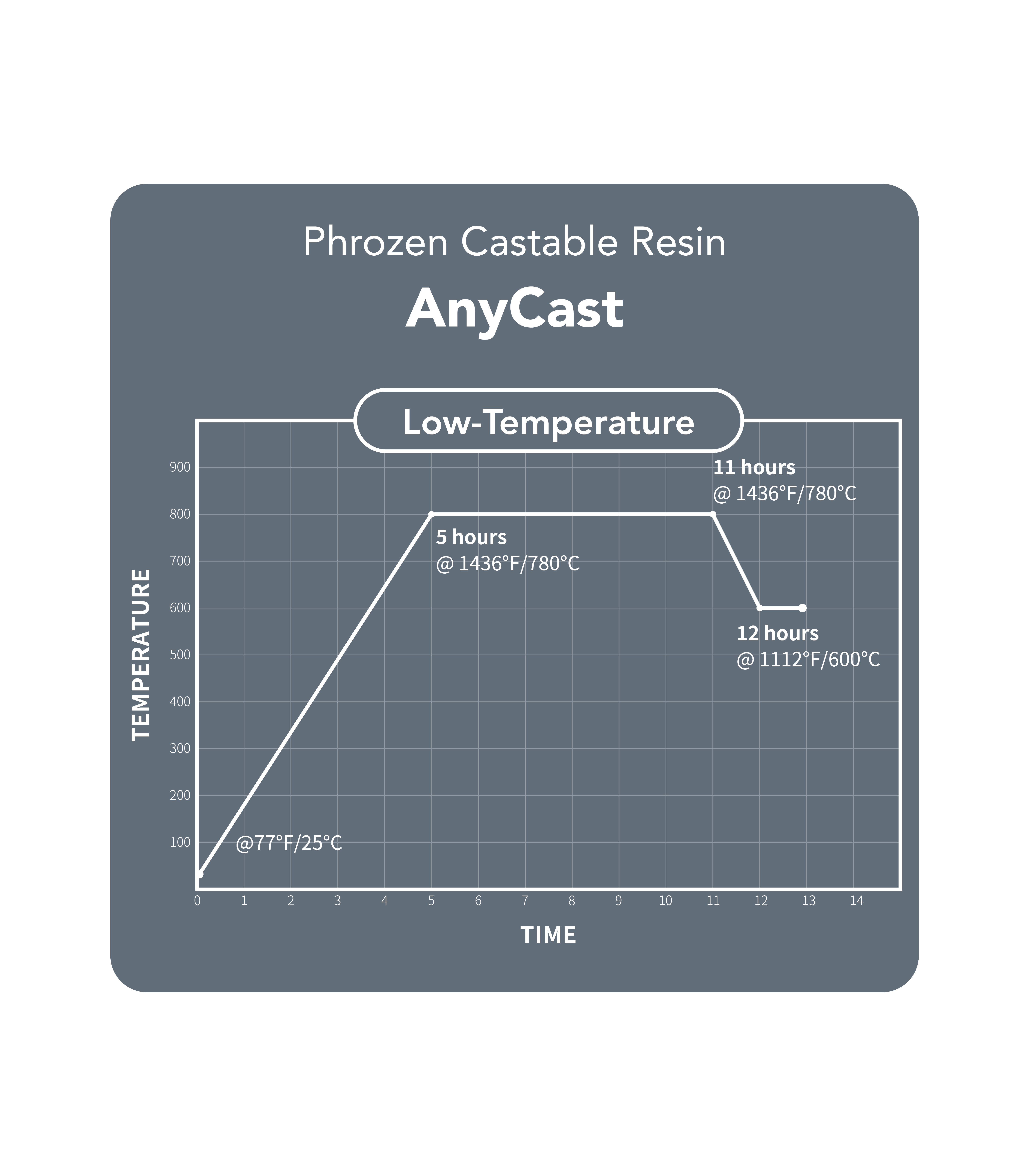 Phrozen AnyCast low-temperature burnout chart showing temperature and time profile.